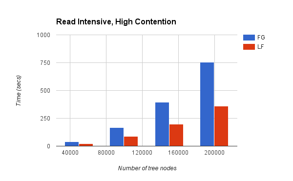 Chart 2: Read Intensive, High Contention