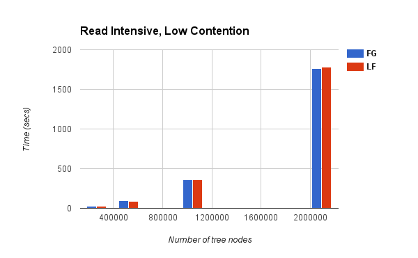 Chart 1: Read Intensive, Low Contention