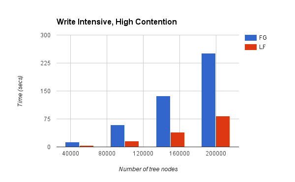 Chart 4: Write Intensive, High Contention